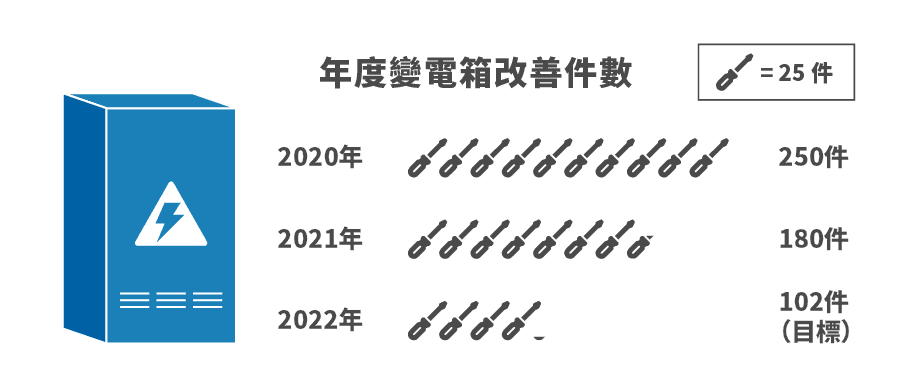 年度變電箱改善件數