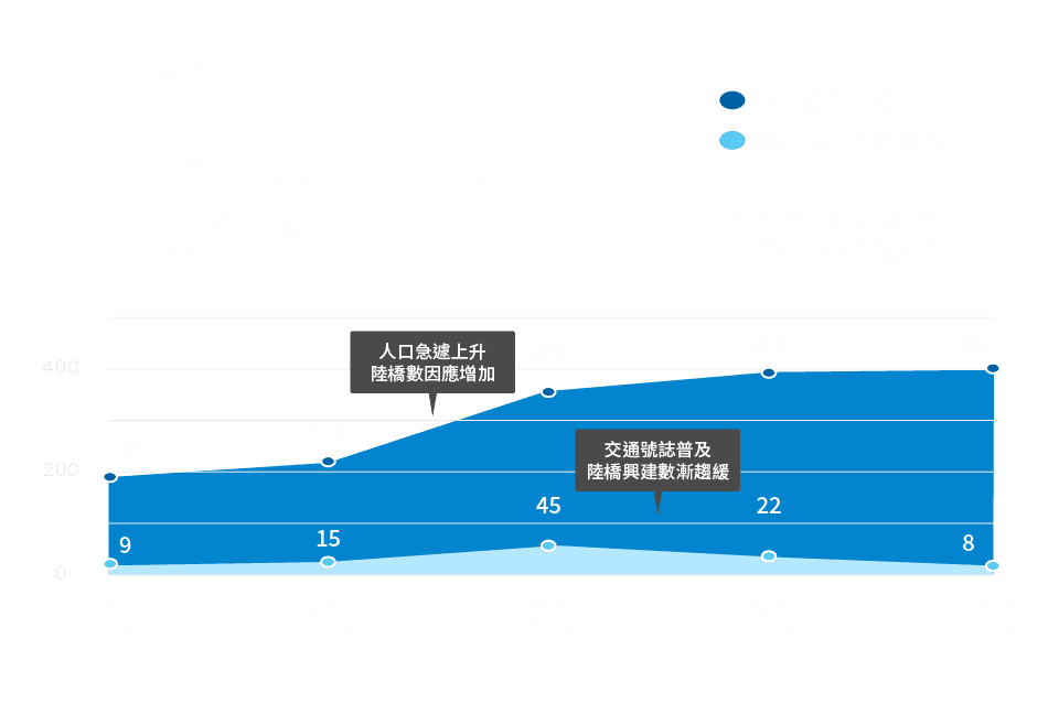 新北市歷年人口數與人行陸橋數手機版圖表